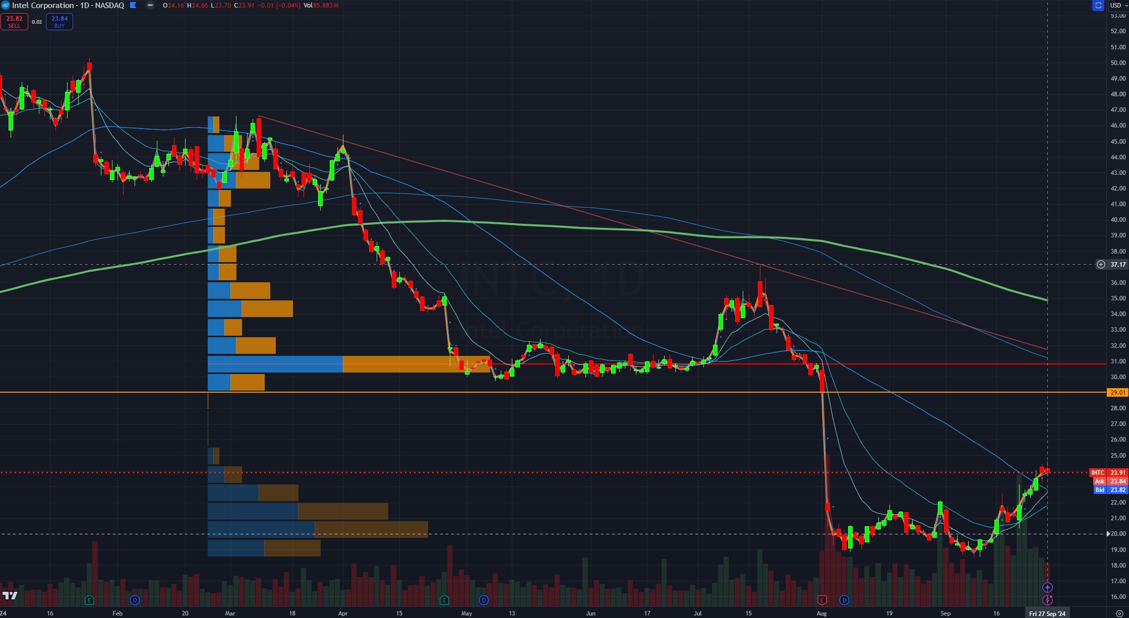 INTC Price Action