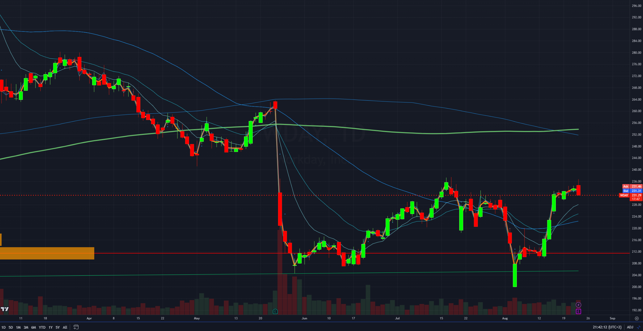 WDAY Daily Chart