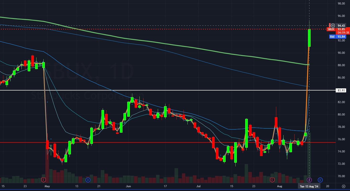 SBUX Chart 13-August-2024